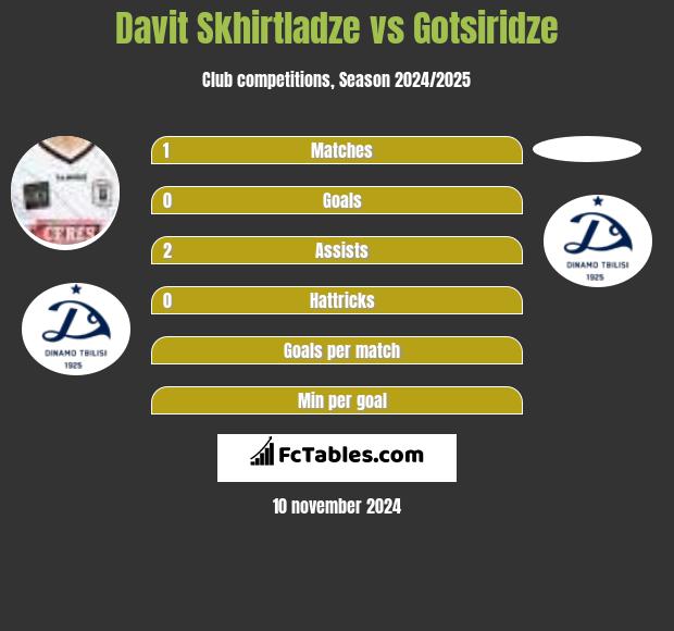 Davit Skhirtladze vs Gotsiridze h2h player stats