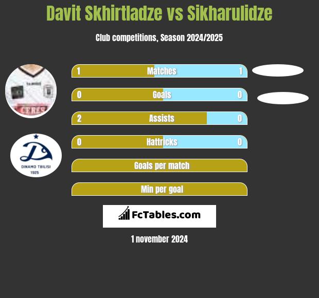 Davit Skhirtladze vs Sikharulidze h2h player stats