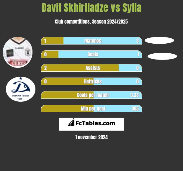 Davit Skhirtladze vs Sylla h2h player stats