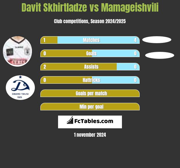 Davit Skhirtladze vs Mamageishvili h2h player stats