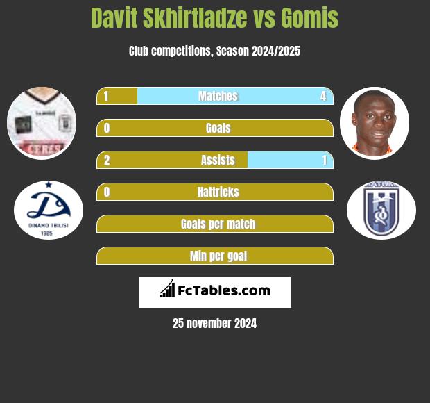 Davit Skhirtladze vs Gomis h2h player stats