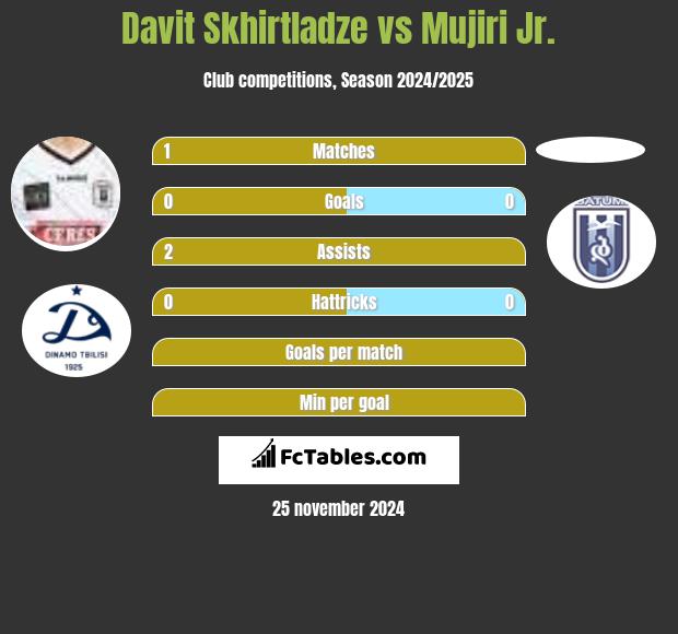 Davit Skhirtladze vs Mujiri Jr. h2h player stats