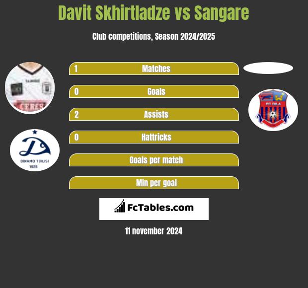 Davit Skhirtladze vs Sangare h2h player stats