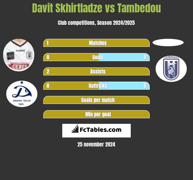 Davit Skhirtladze vs Tambedou h2h player stats