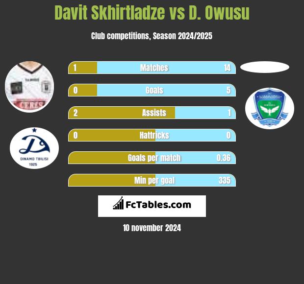 Davit Skhirtladze vs D. Owusu h2h player stats