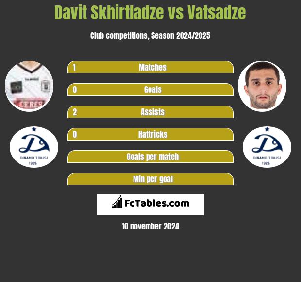 Davit Skhirtladze vs Vatsadze h2h player stats