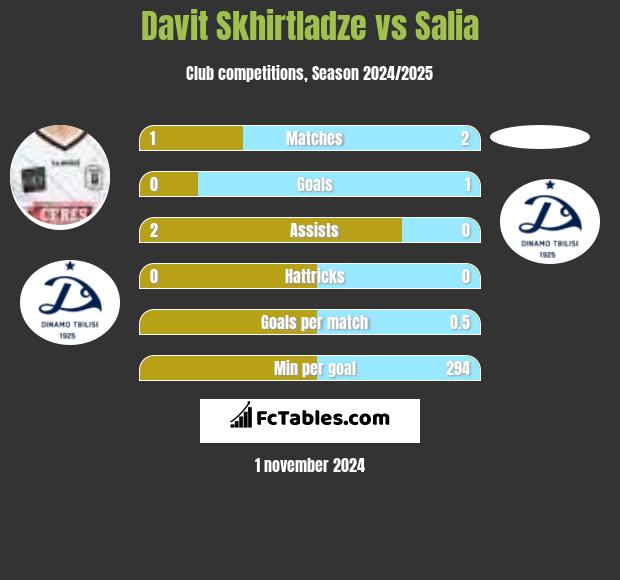 Davit Skhirtladze vs Salia h2h player stats