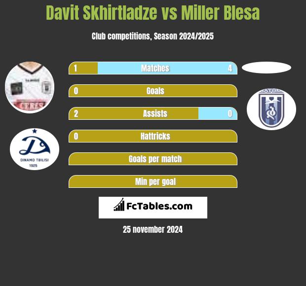 Davit Skhirtladze vs Miller Blesa h2h player stats