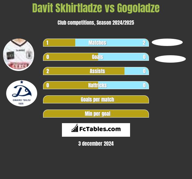 Davit Skhirtladze vs Gogoladze h2h player stats