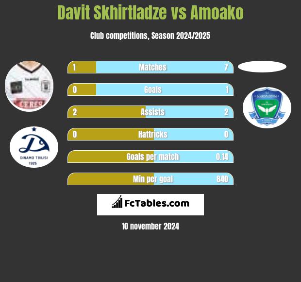 Davit Skhirtladze vs Amoako h2h player stats