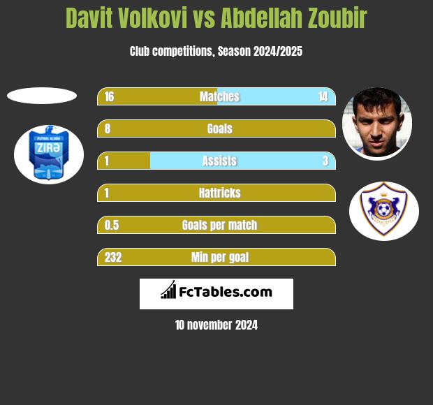 Davit Volkovi vs Abdellah Zoubir h2h player stats