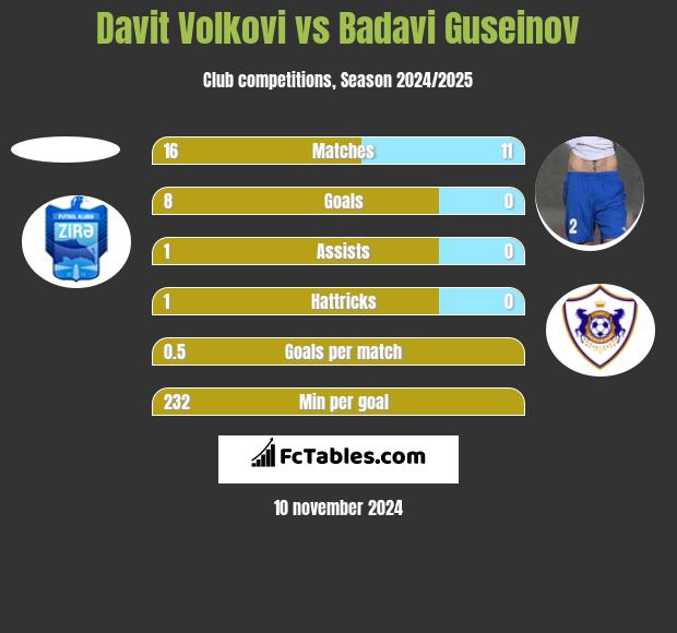 Davit Volkovi vs Badavi Guseinov h2h player stats