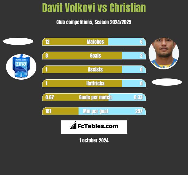 Davit Volkovi vs Christian h2h player stats