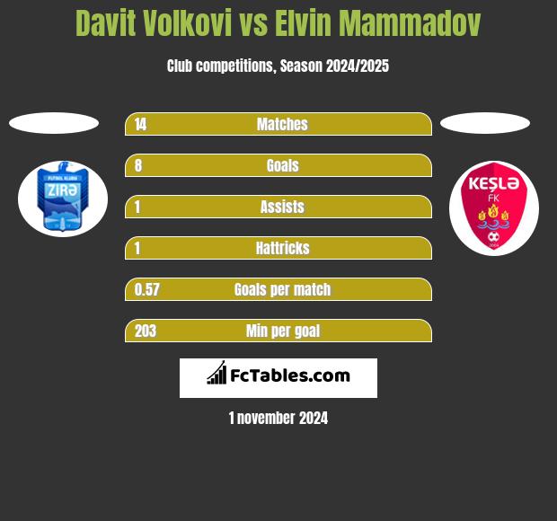 Davit Volkovi vs Elvin Mammadov h2h player stats