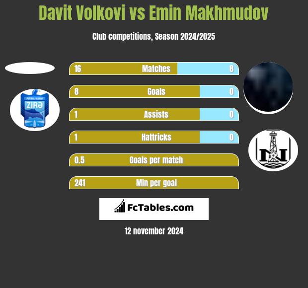 Davit Volkovi vs Emin Makhmudov h2h player stats