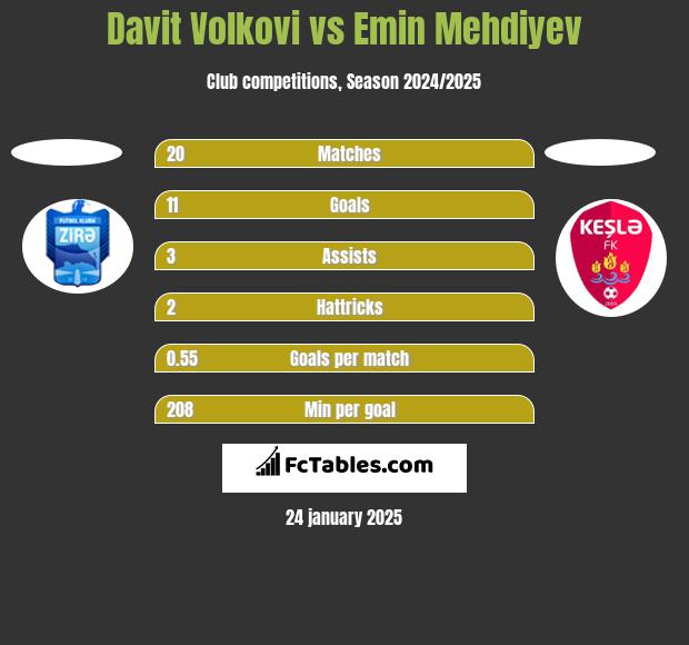 Davit Volkovi vs Emin Mehdiyev h2h player stats