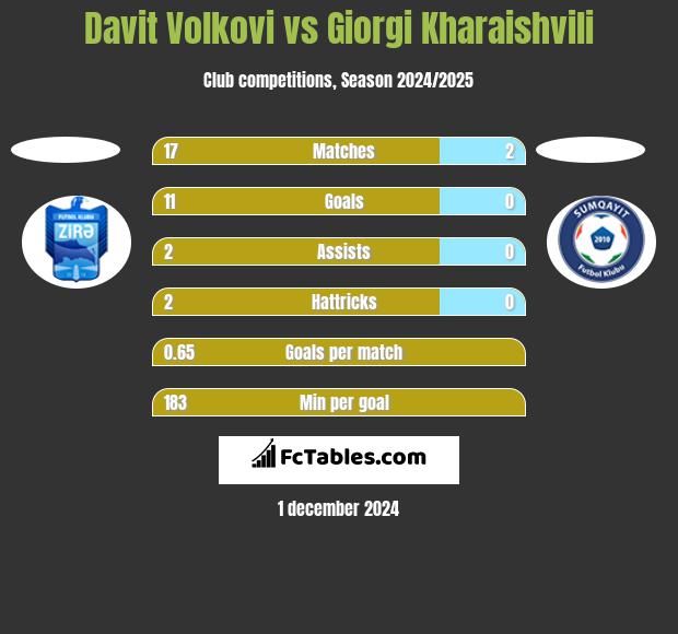 Davit Volkovi vs Giorgi Kharaishvili h2h player stats