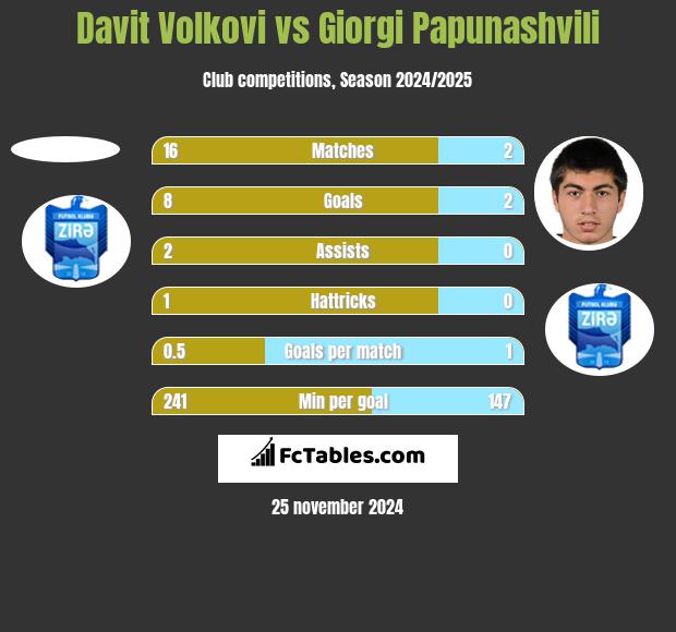 Davit Volkovi vs Giorgi Papunashvili h2h player stats