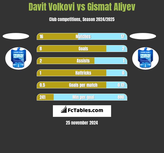 Davit Volkovi vs Gismat Aliyev h2h player stats