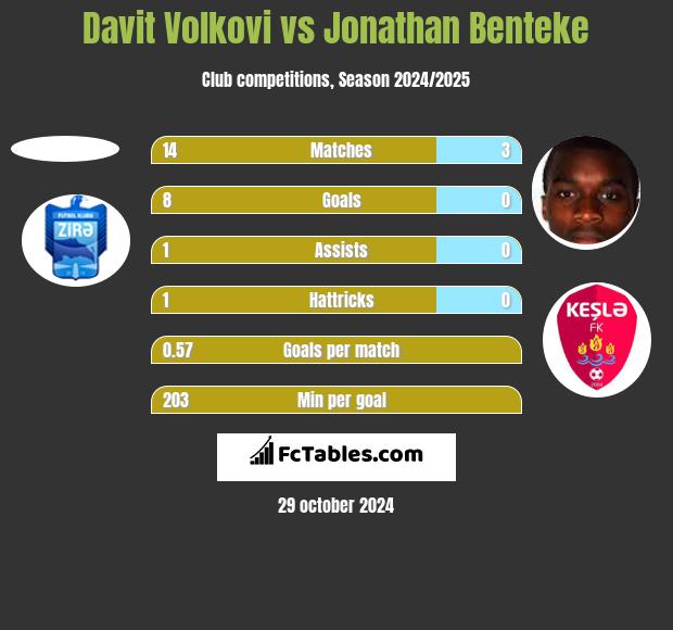 Davit Volkovi vs Jonathan Benteke h2h player stats