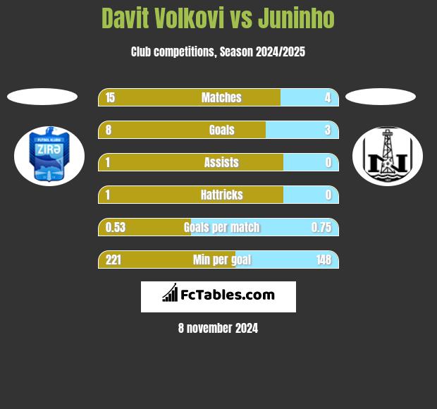 Davit Volkovi vs Juninho h2h player stats