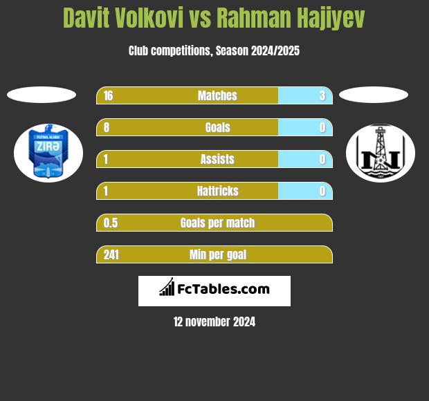 Davit Volkovi vs Rahman Hajiyev h2h player stats