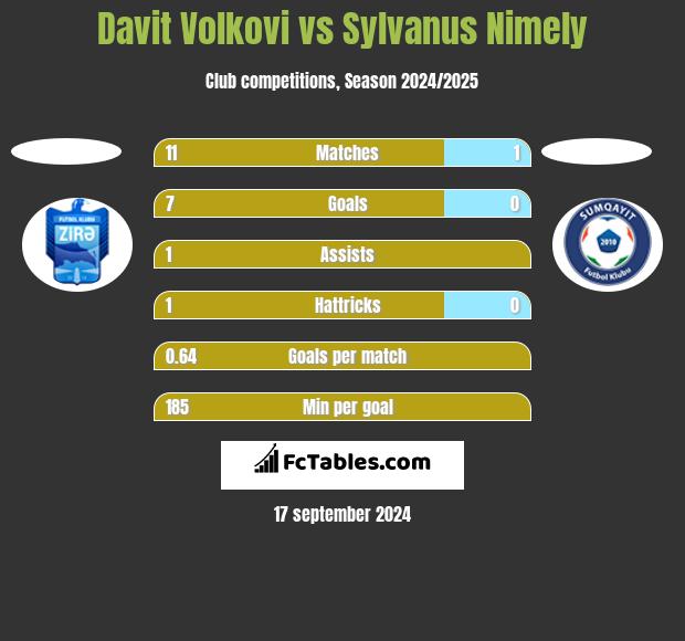 Davit Volkovi vs Sylvanus Nimely h2h player stats