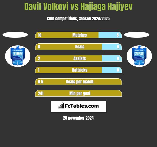 Davit Volkovi vs Hajiaga Hajiyev h2h player stats