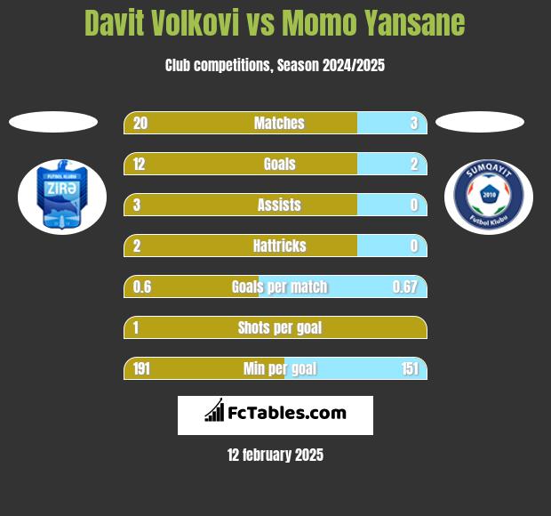 Davit Volkovi vs Momo Yansane h2h player stats