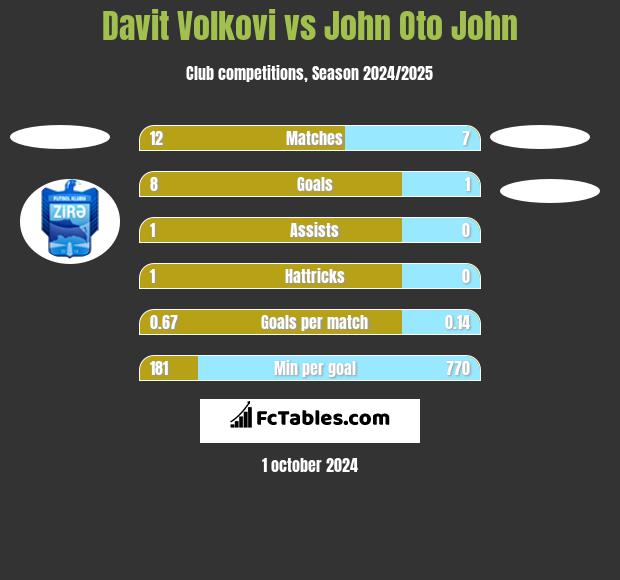 Davit Volkovi vs John Oto John h2h player stats