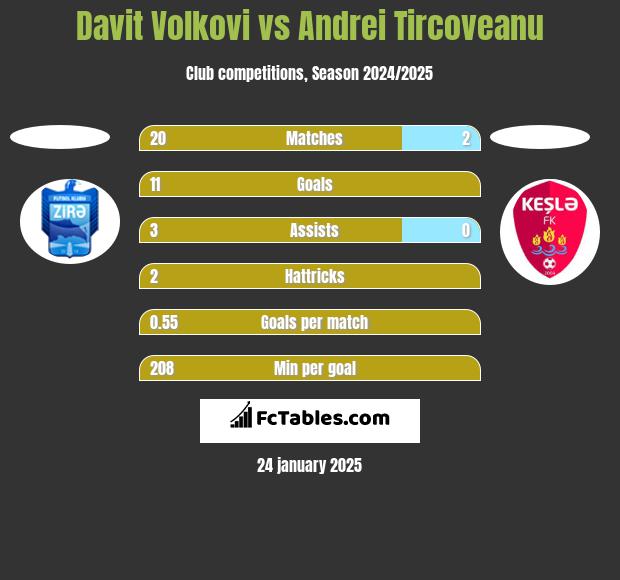 Davit Volkovi vs Andrei Tircoveanu h2h player stats