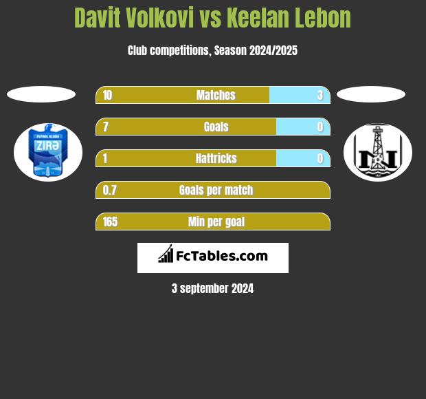 Davit Volkovi vs Keelan Lebon h2h player stats