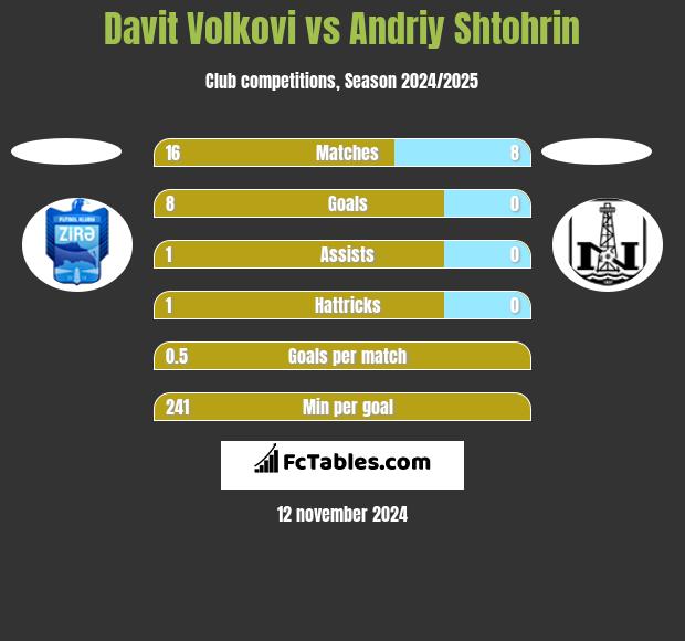 Davit Volkovi vs Andriy Shtohrin h2h player stats