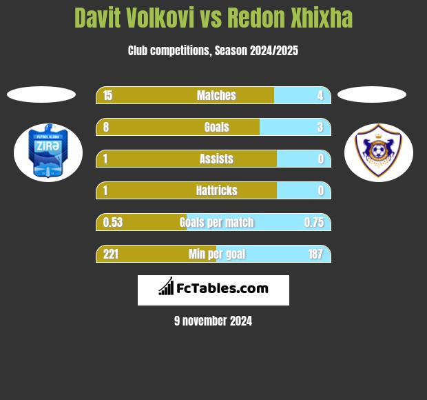 Davit Volkovi vs Redon Xhixha h2h player stats