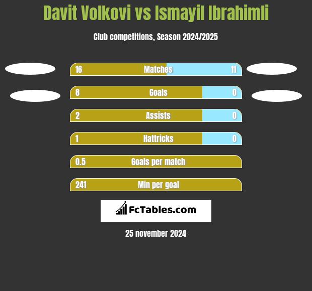 Davit Volkovi vs Ismayil Ibrahimli h2h player stats