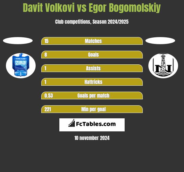 Davit Volkovi vs Egor Bogomolskiy h2h player stats