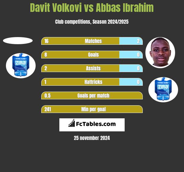 Davit Volkovi vs Abbas Ibrahim h2h player stats