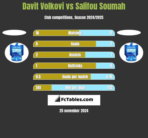 Davit Volkovi vs Salifou Soumah h2h player stats