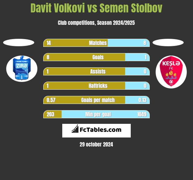 Davit Volkovi vs Semen Stolbov h2h player stats