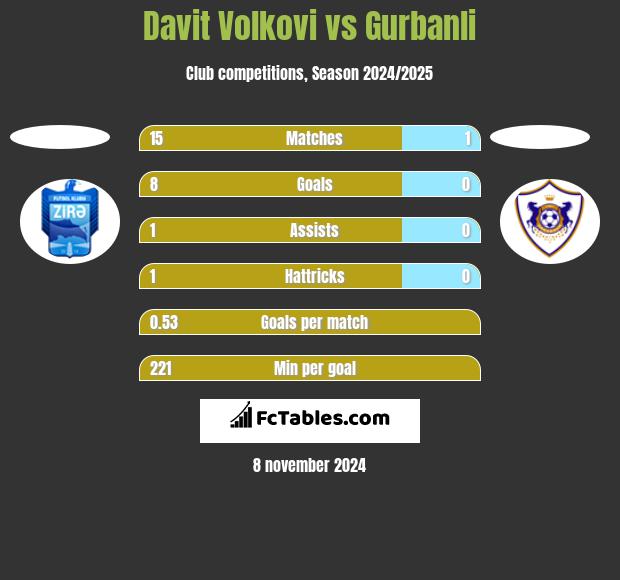 Davit Volkovi vs Gurbanli h2h player stats