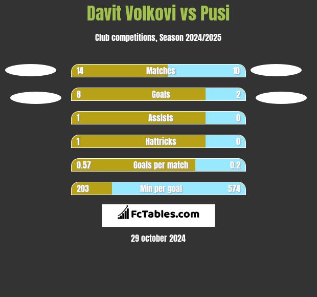 Davit Volkovi vs Pusi h2h player stats