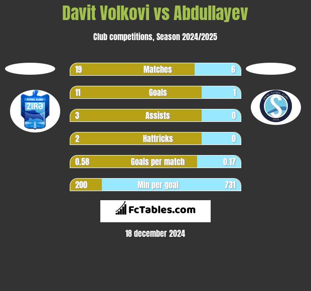 Davit Volkovi vs Abdullayev h2h player stats