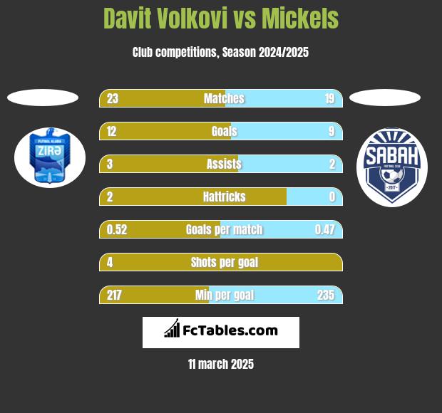 Davit Volkovi vs Mickels h2h player stats