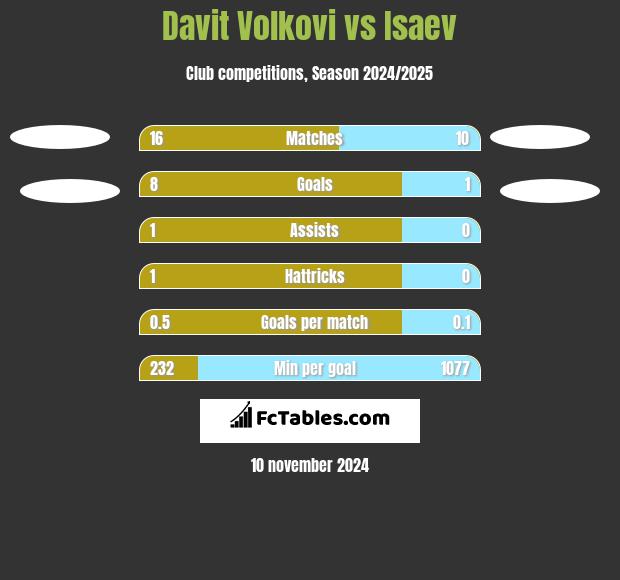 Davit Volkovi vs Isaev h2h player stats