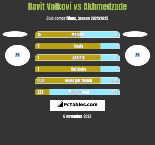 Davit Volkovi vs Akhmedzade h2h player stats