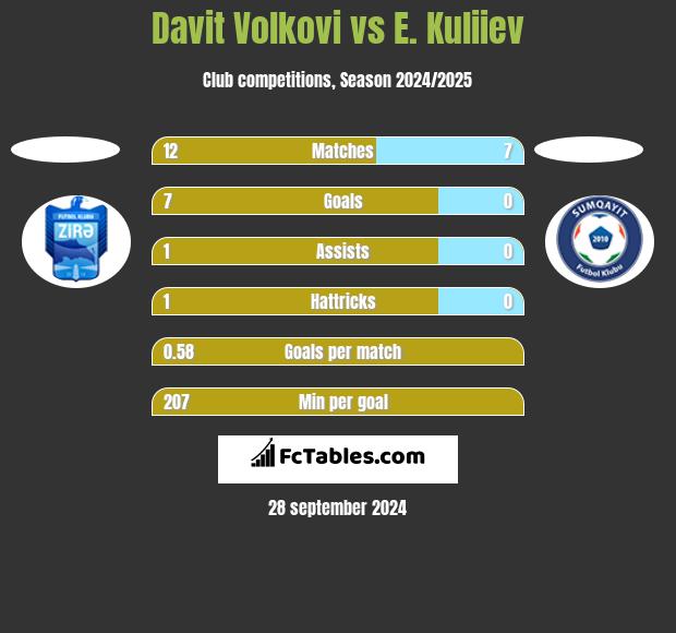 Davit Volkovi vs E. Kuliiev h2h player stats