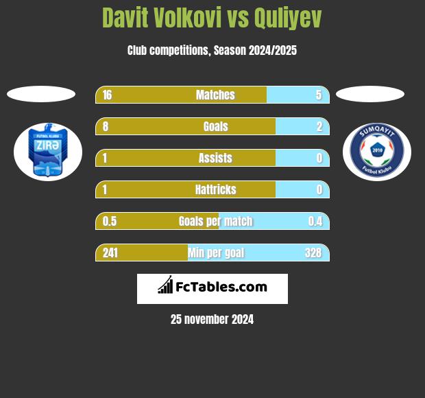 Davit Volkovi vs Quliyev h2h player stats