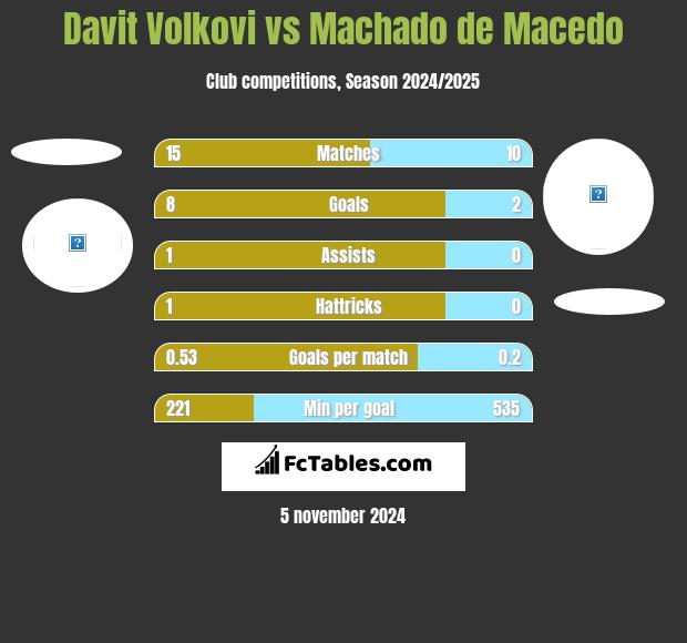 Davit Volkovi vs Machado de Macedo h2h player stats