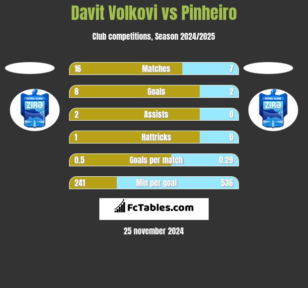 Davit Volkovi vs Pinheiro h2h player stats