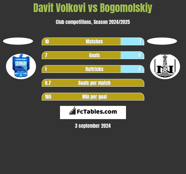 Davit Volkovi vs Bogomolskiy h2h player stats